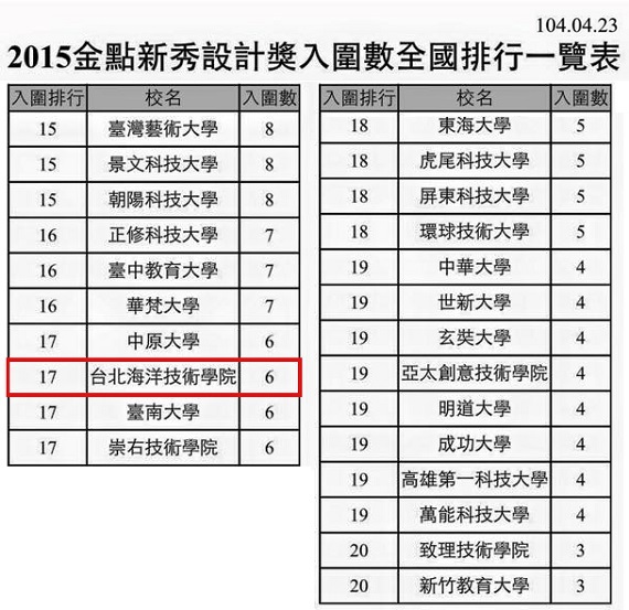 首度視傳、數遊 新一代攜手出征‧揚名海院創造金點圖片