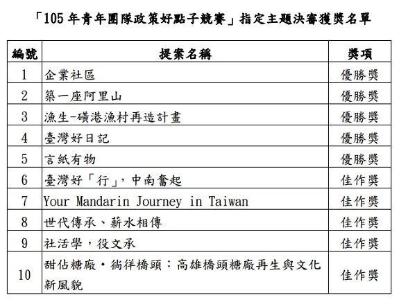 《賀》視傳系獲教育部青年發展署青年團隊政策好點子競賽優選 勇奪獎金七萬元!圖片